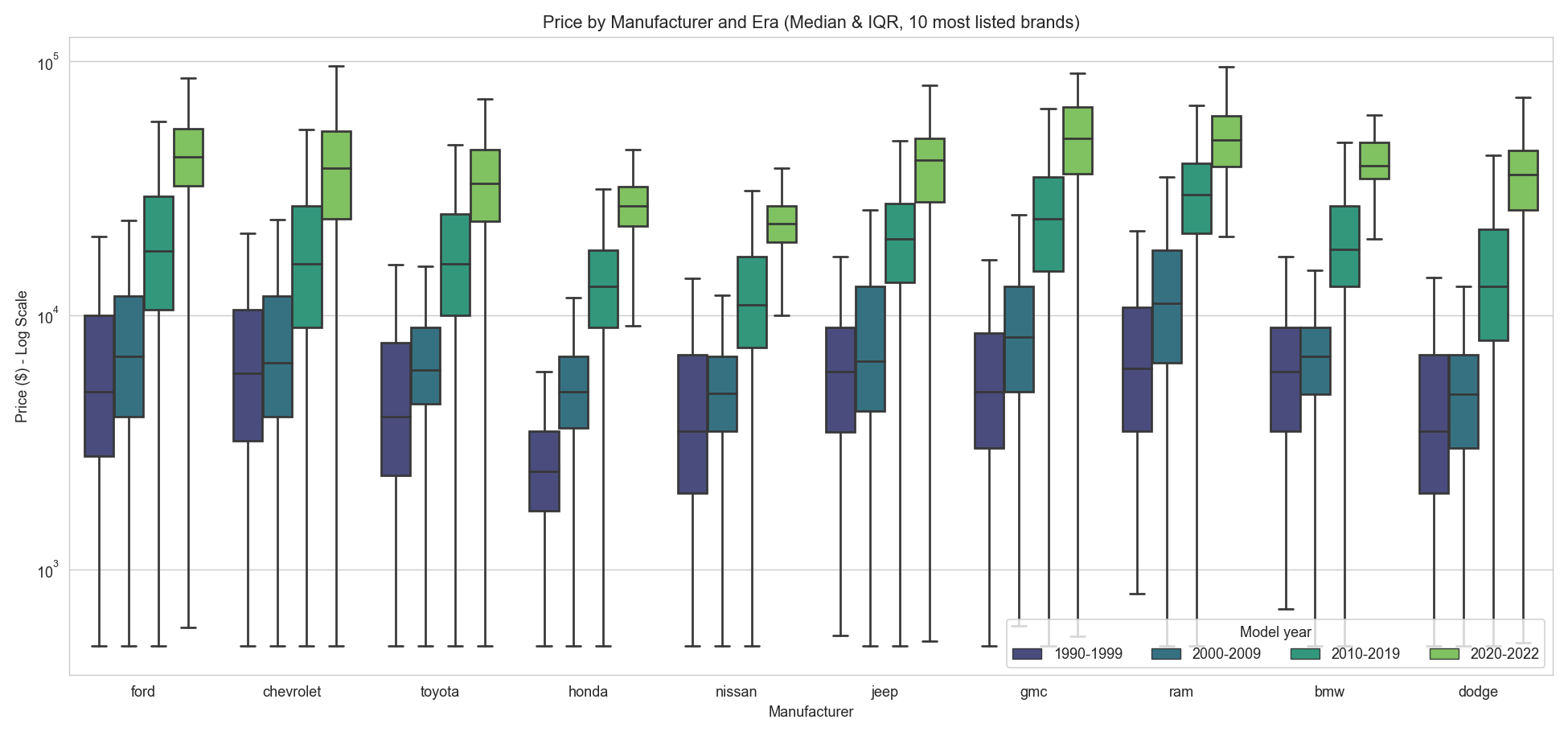 Brand Analysis by Era