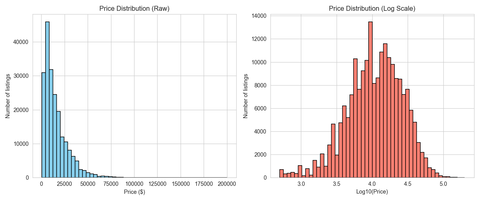 Price Distribution Raw vs Log Scale