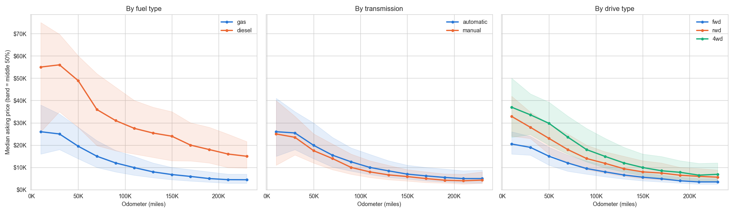 Price vs Odometer by segment