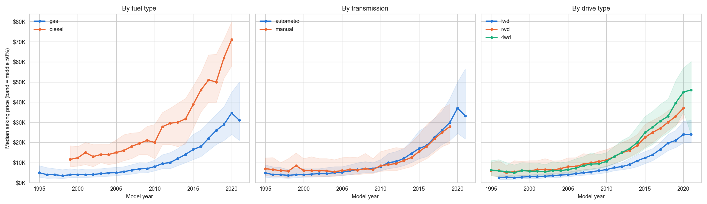 Price vs Year by segment